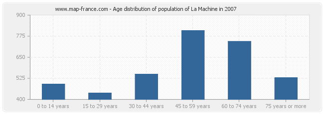 Age distribution of population of La Machine in 2007